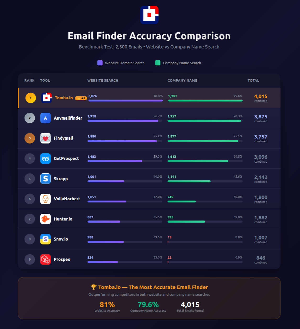 Email finder accuracy comparison 2026