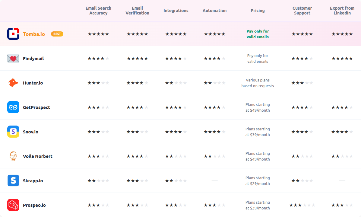 Email finder comparison table 2026