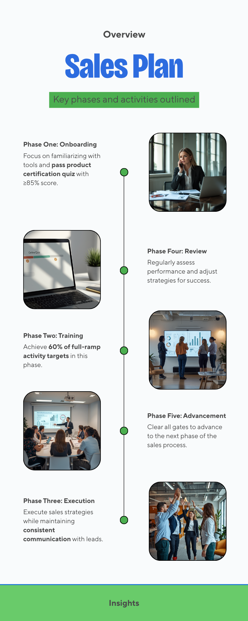 Diagram: What goes in each phase of a 30 60 90 day sales plan