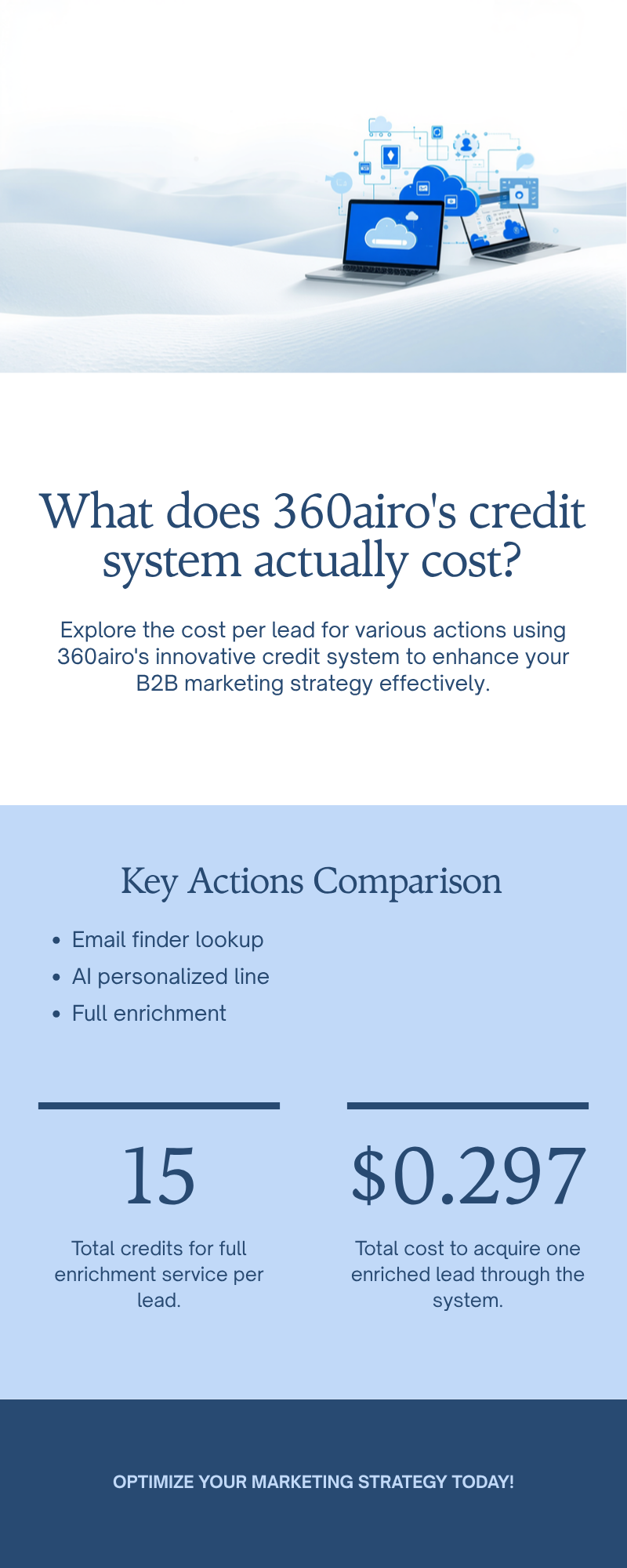 Diagram: What does 360airo's credit system actually cost per lead