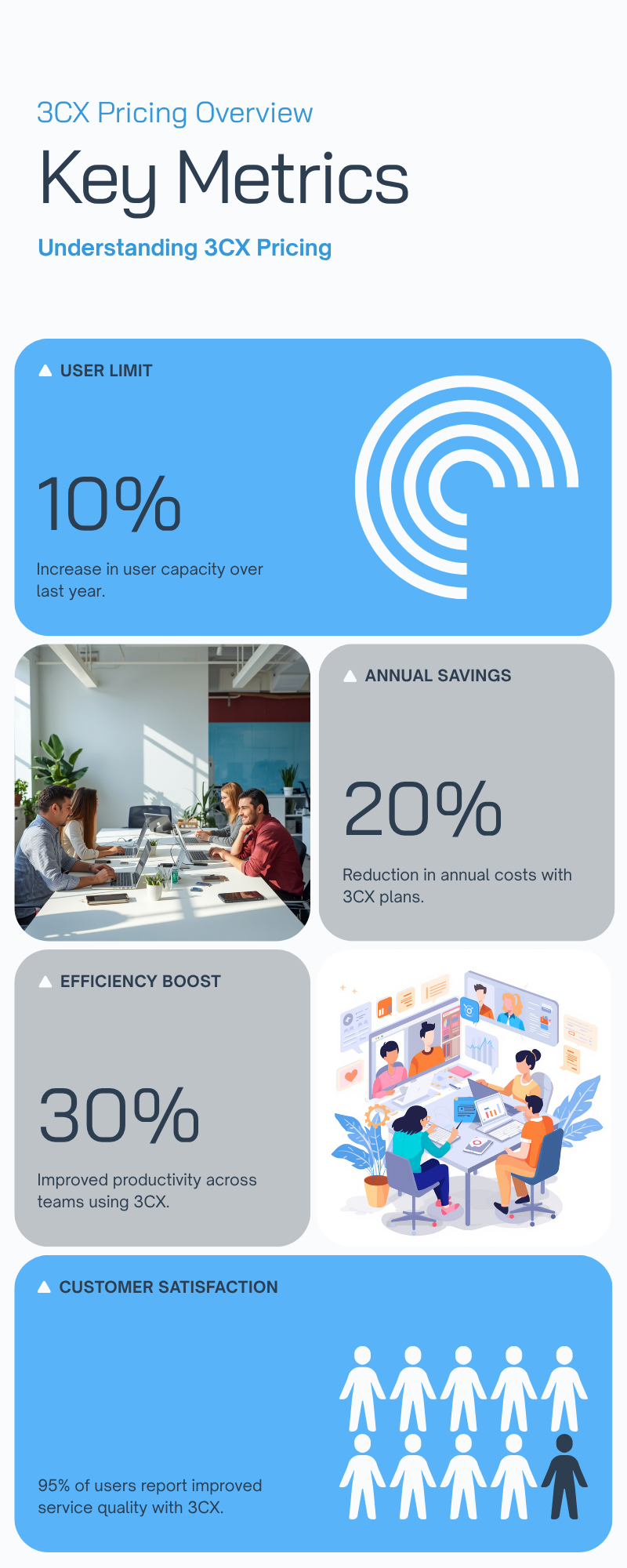 Diagram on 3CX pricing reviews pros and cons: how 3CX pricing actually works in 2026