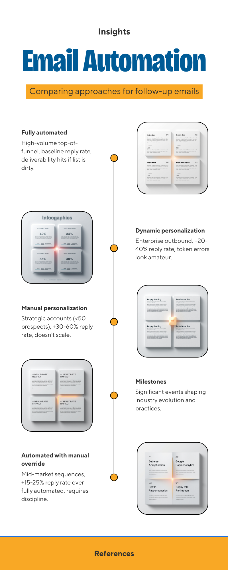 Diagram: Should you automate the 3rd follow up email or send manually