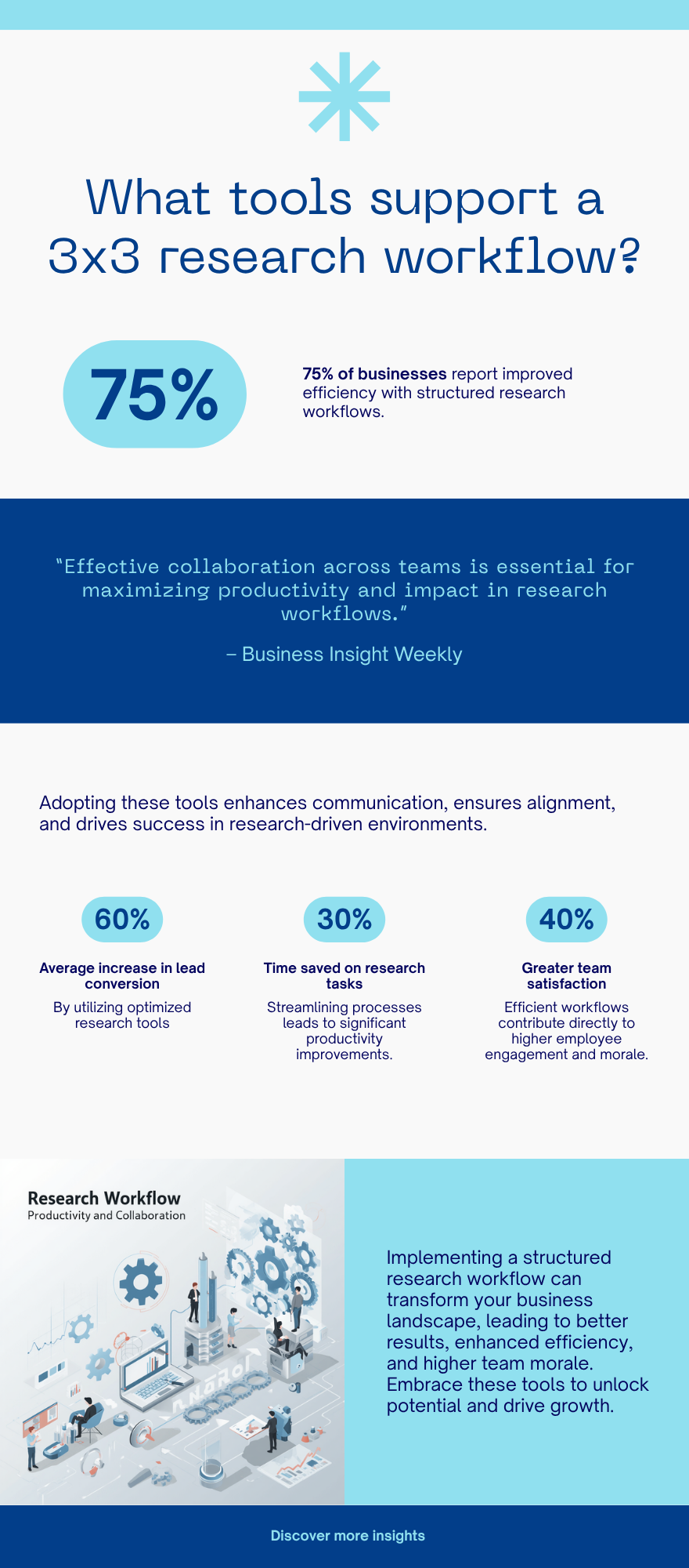 Diagram: What tools support a 3x3 research workflow