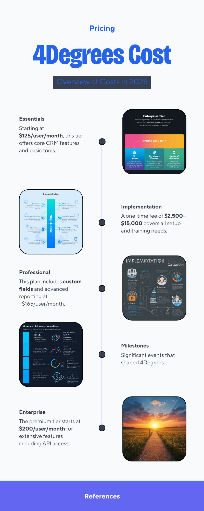 Diagram: How Much Does 4Degrees Cost in 2026