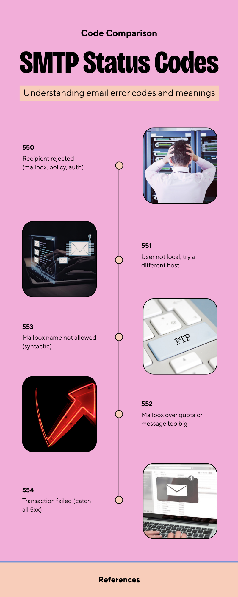 Diagram: Is 550 the same as 5xx? What about 553 and 554