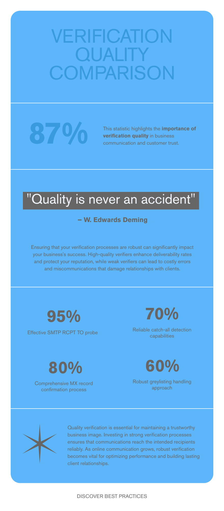 Diagram: How do you tell verification quality apart