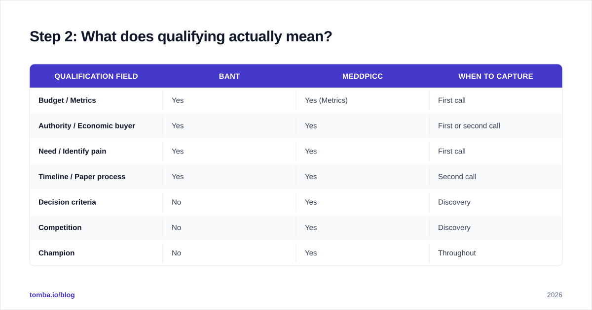 Diagram: Step 2: What does qualifying actually mean