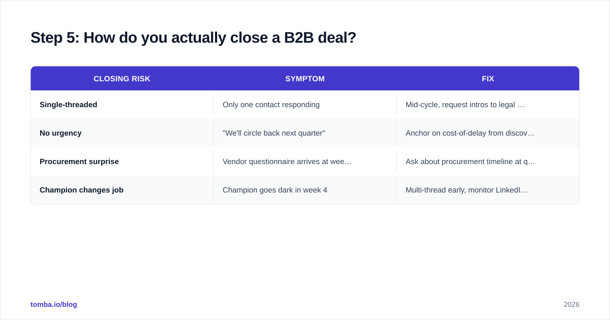 Diagram: Step 5: How do you actually close a B2B deal