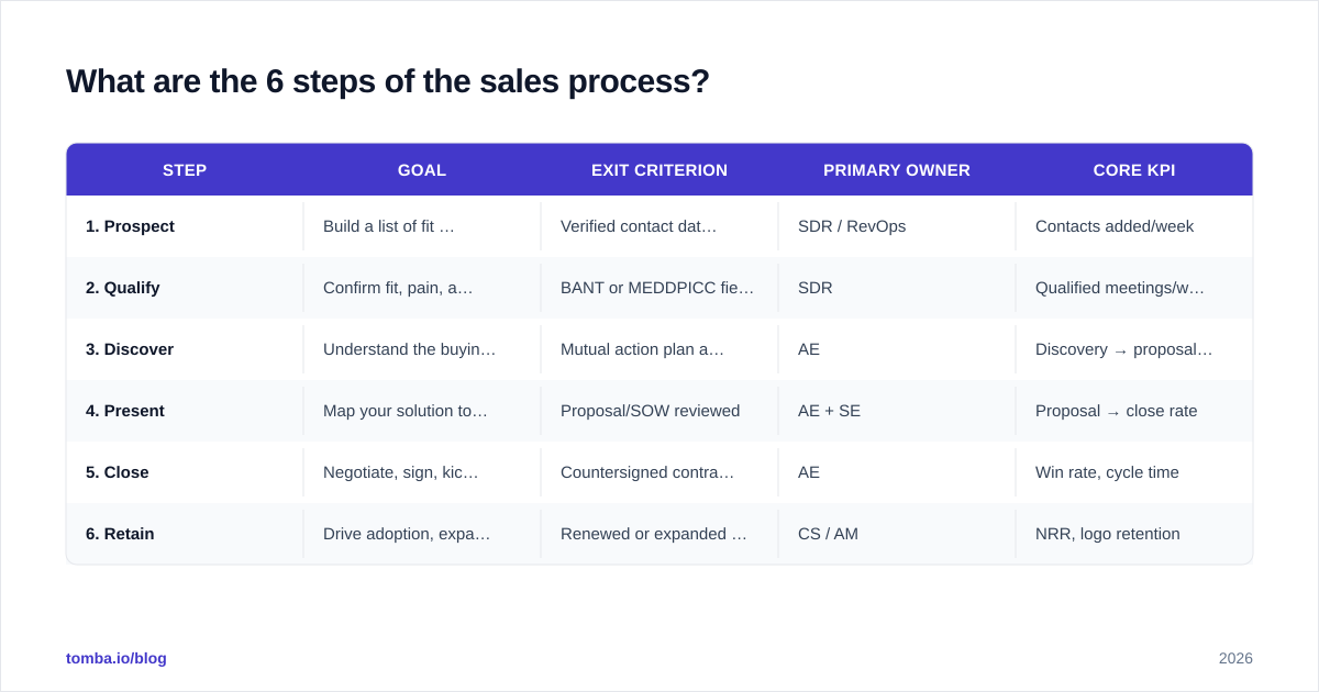 Diagram: What are the 6 steps of the sales process