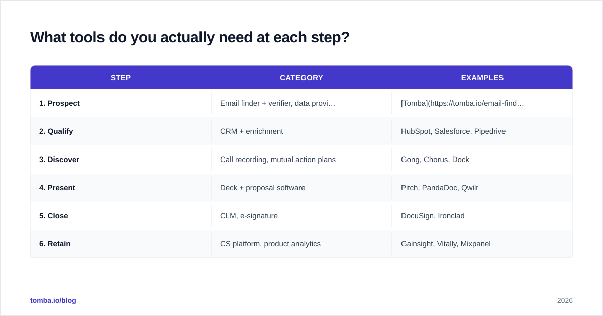 Diagram: What tools do you actually need at each step