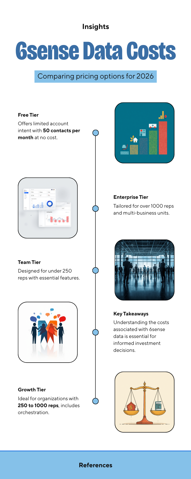 Diagram: What does 6sense data actually cost in 2026