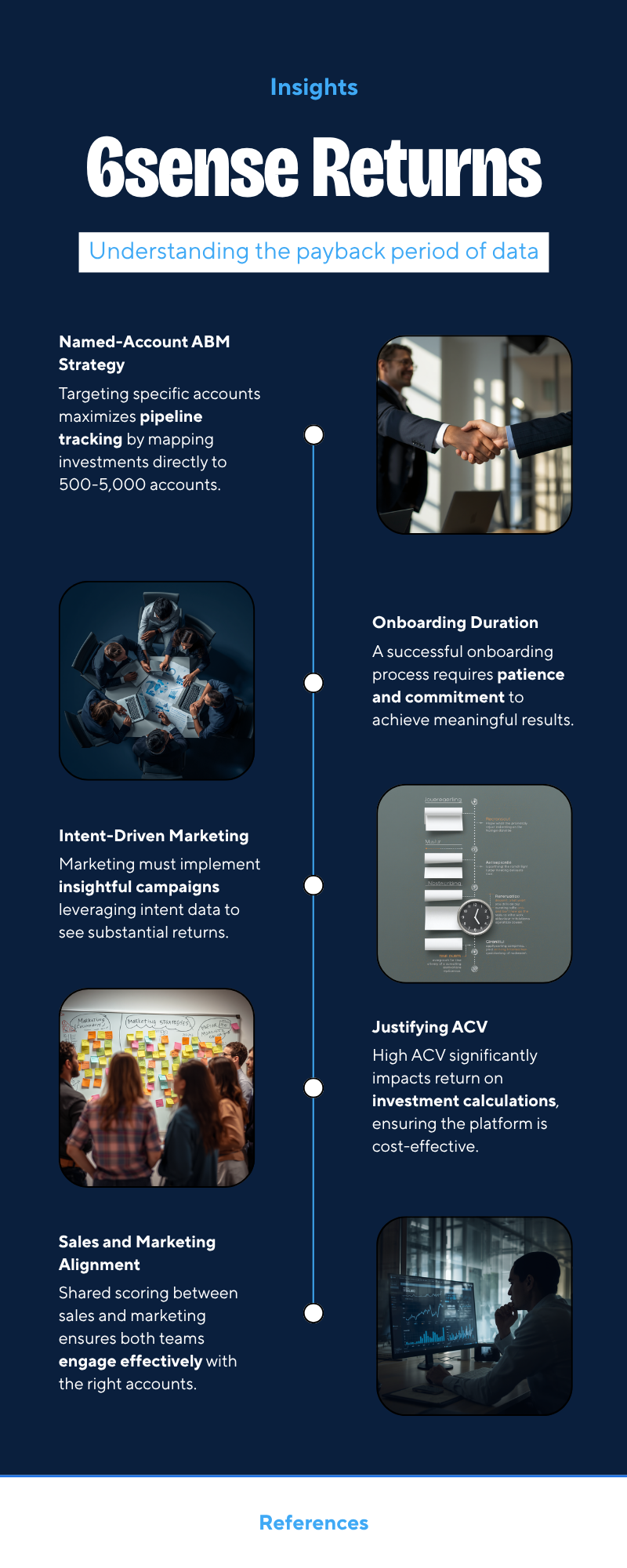 Diagram: When does 6sense data actually pay back