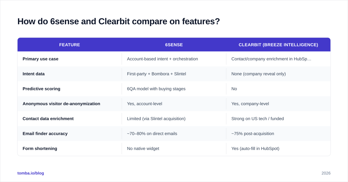Diagram: How do 6sense and Clearbit compare on features