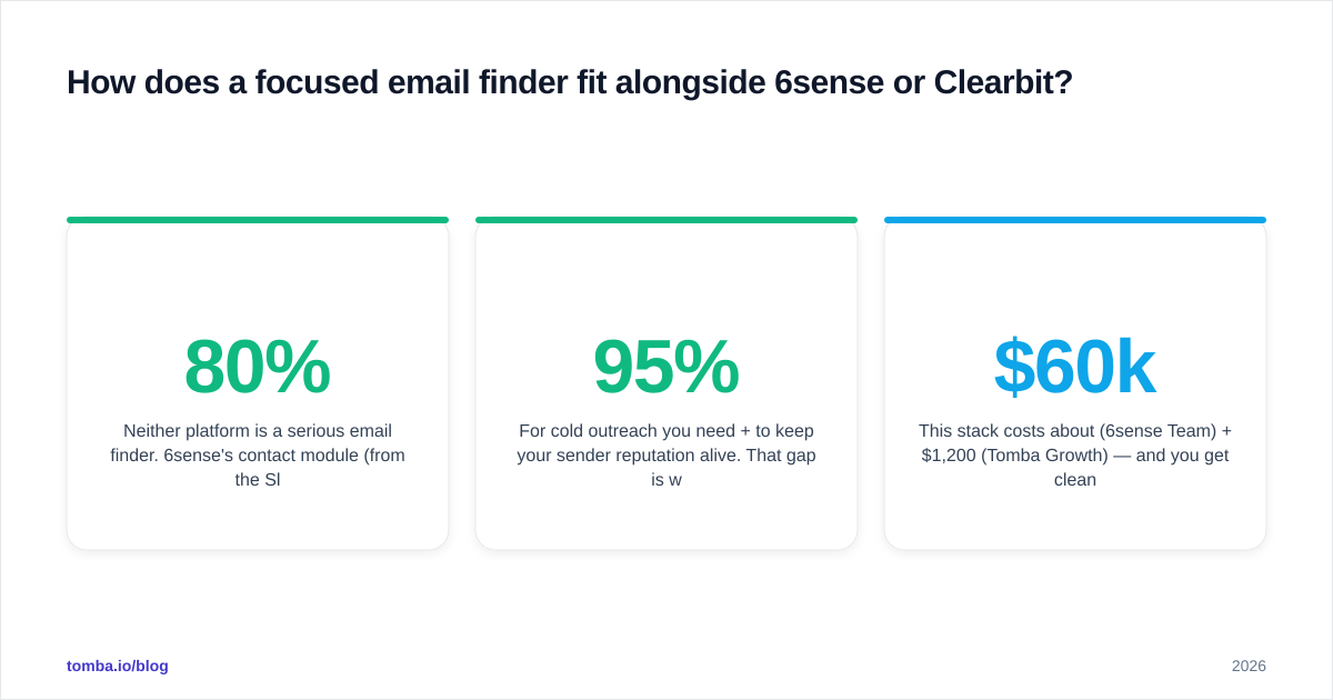 Diagram: How does a focused email finder fit alongside 6sense or Clearbit