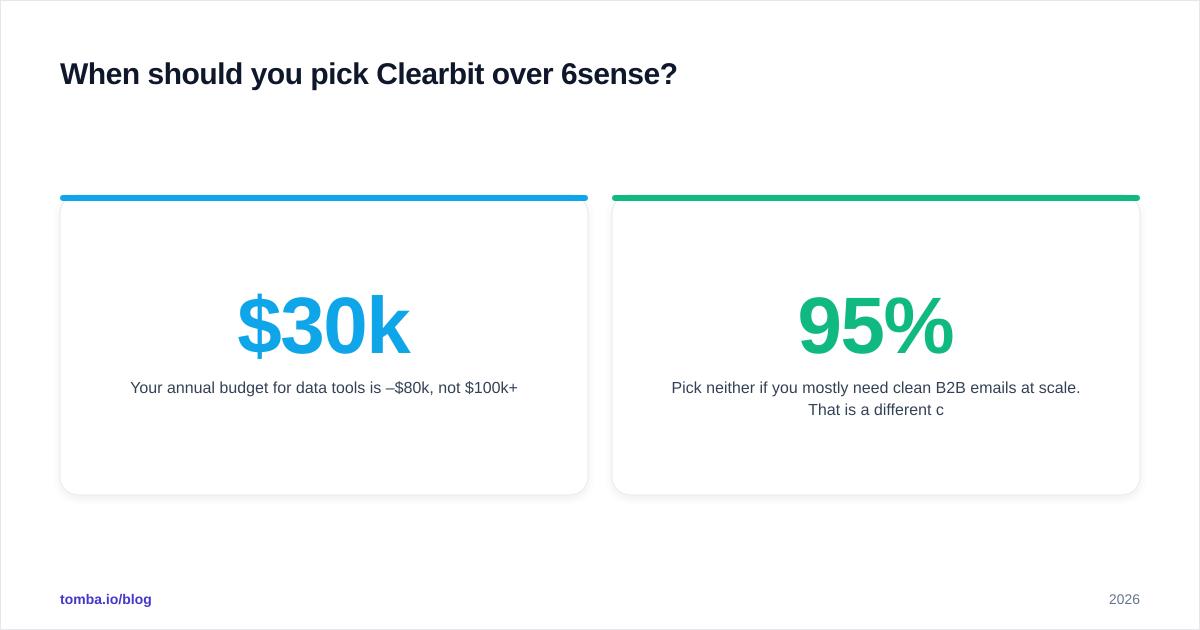 Diagram: When should you pick Clearbit over 6sense