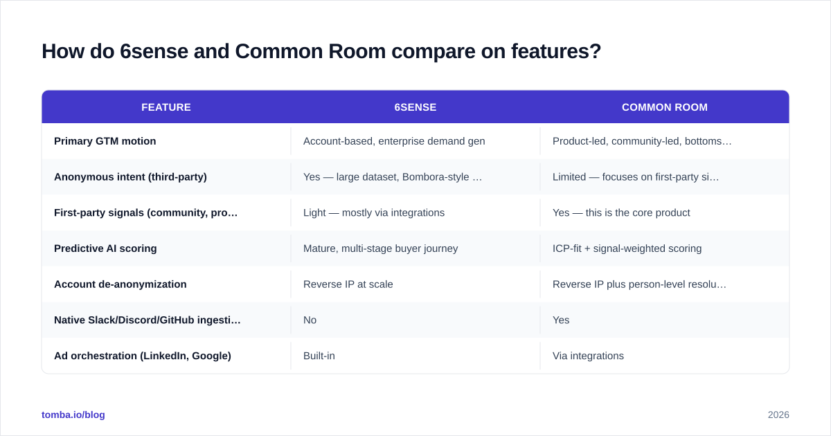 Diagram: How do 6sense and Common Room compare on features