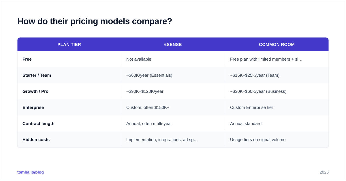 Diagram: How do their pricing models compare