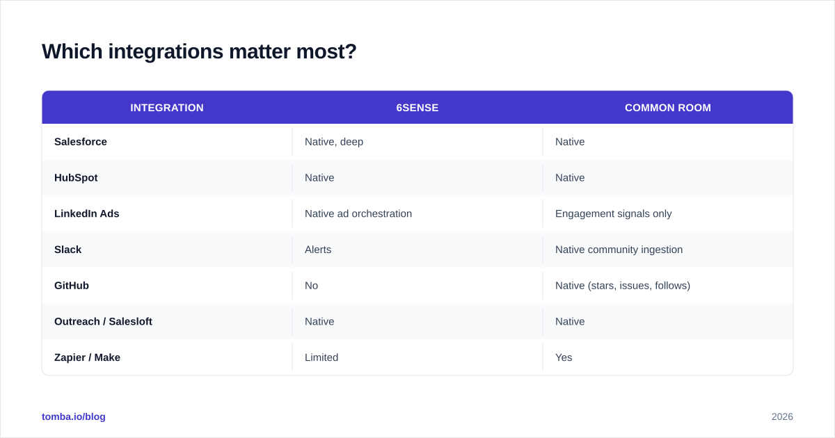 Diagram: Which integrations matter most