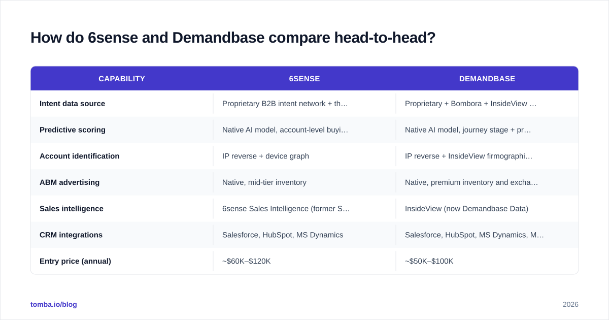 Diagram: How do 6sense and Demandbase compare head-to-head
