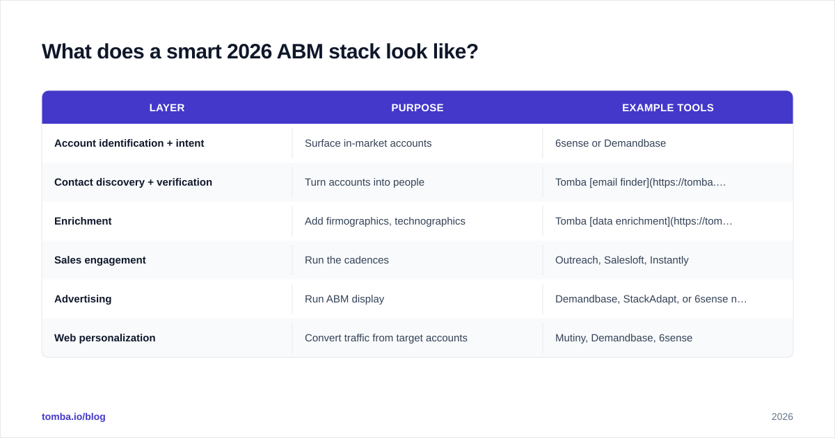 Diagram: What does a smart 2026 ABM stack look like