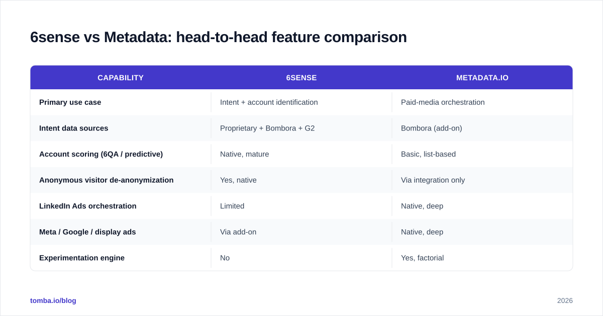 Diagram: 6sense vs Metadata: head-to-head feature comparison