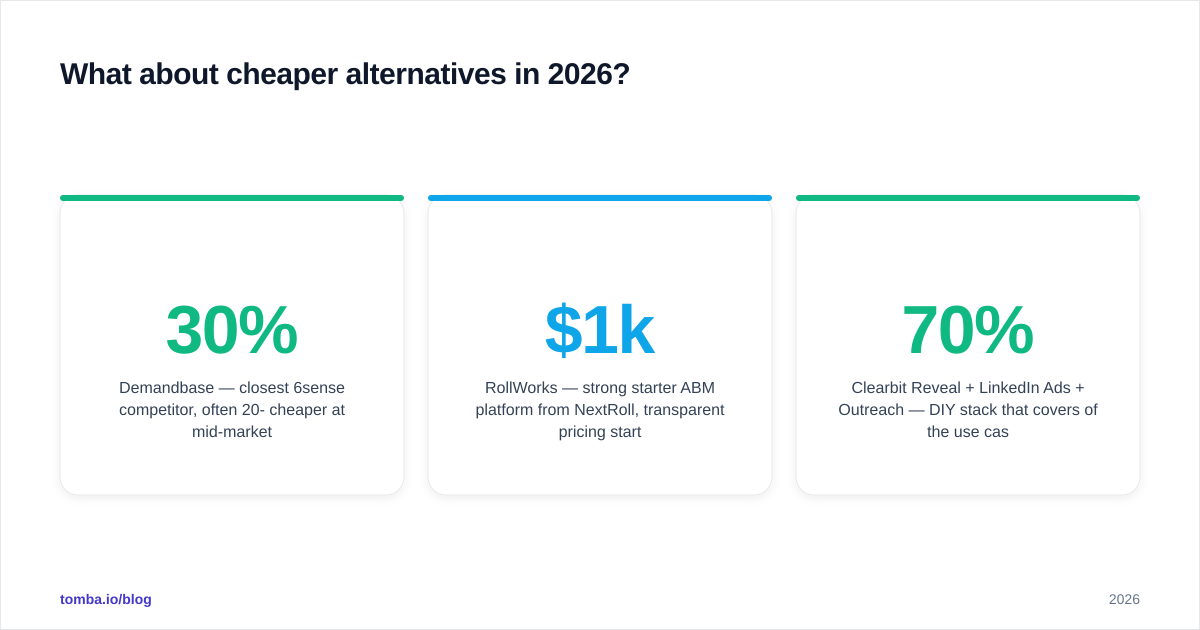 Diagram: What about cheaper alternatives in 2026