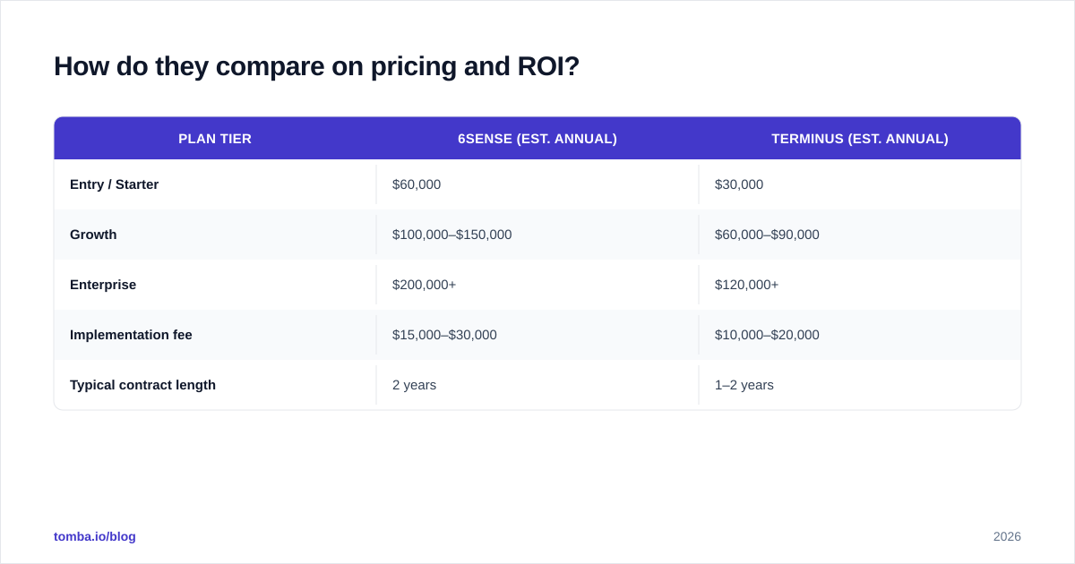 Diagram: How do they compare on pricing and ROI