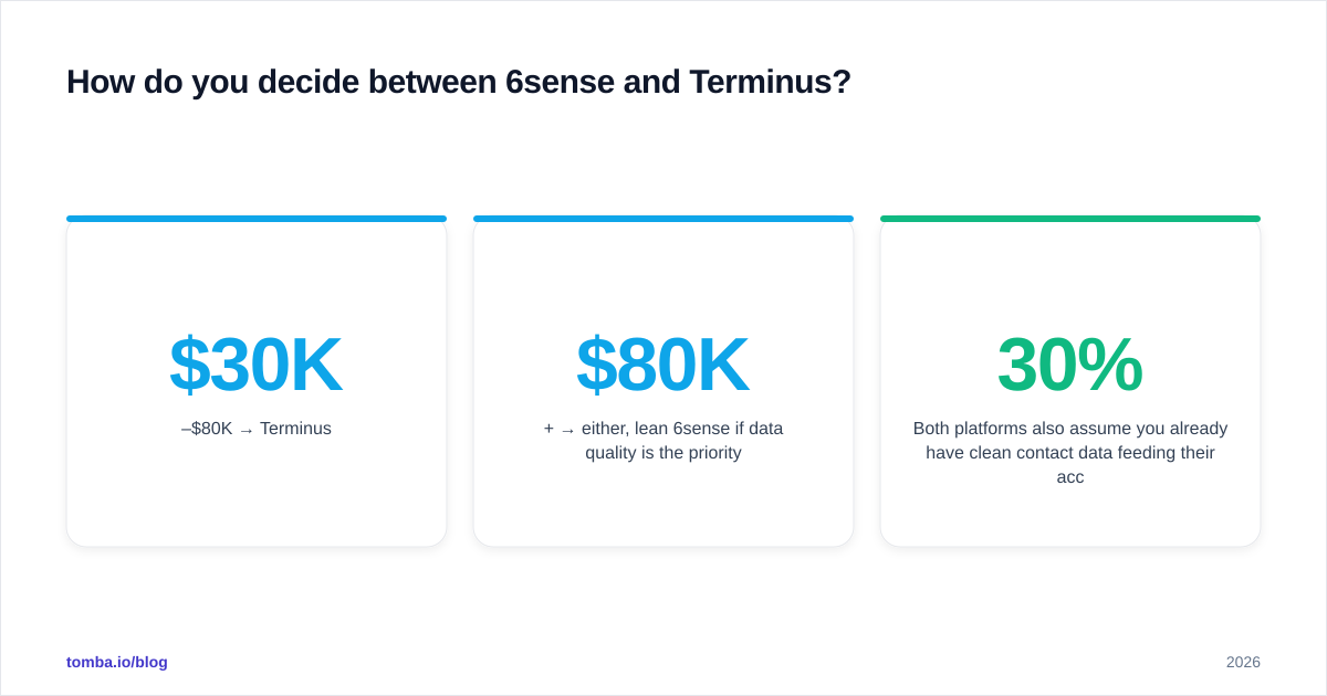 Diagram: How do you decide between 6sense and Terminus