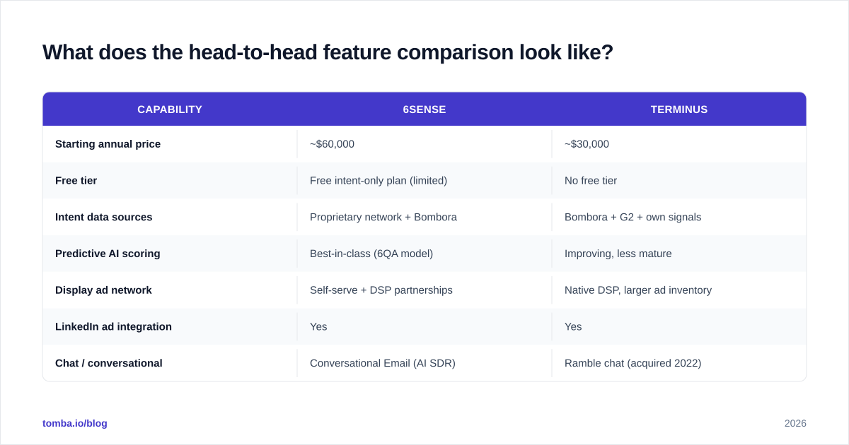 Diagram: What does the head-to-head feature comparison look like