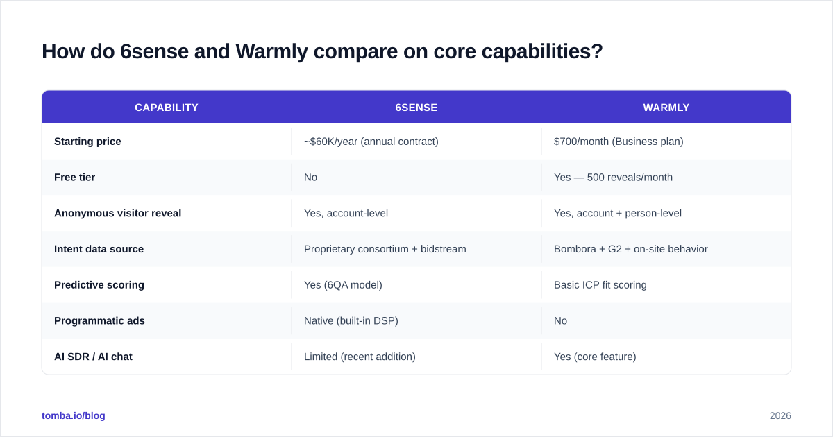 Diagram: How do 6sense and Warmly compare on core capabilities