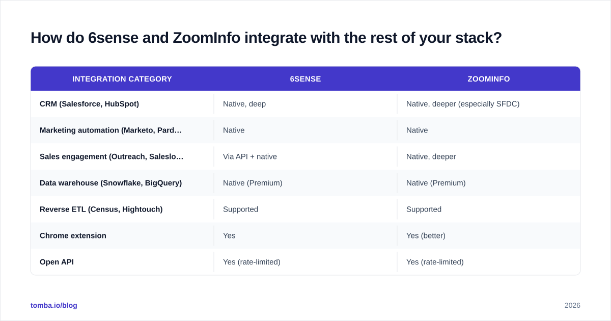 Diagram: How do 6sense and ZoomInfo integrate with the rest of your stack