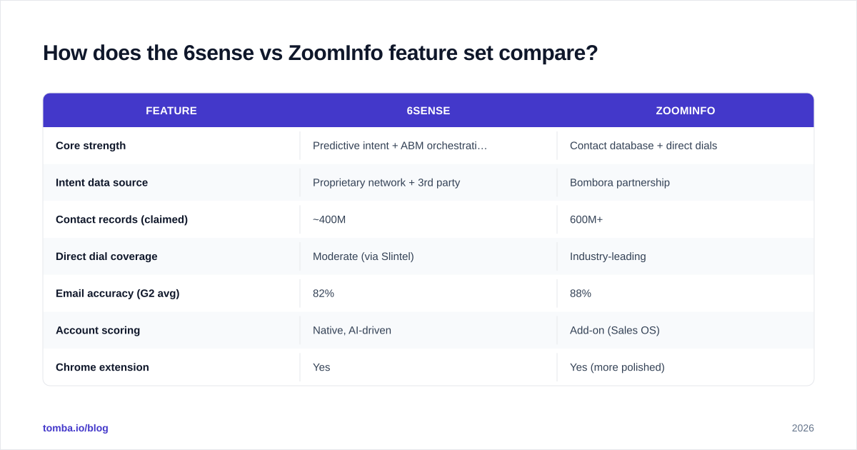 Diagram: How does the 6sense vs ZoomInfo feature set compare