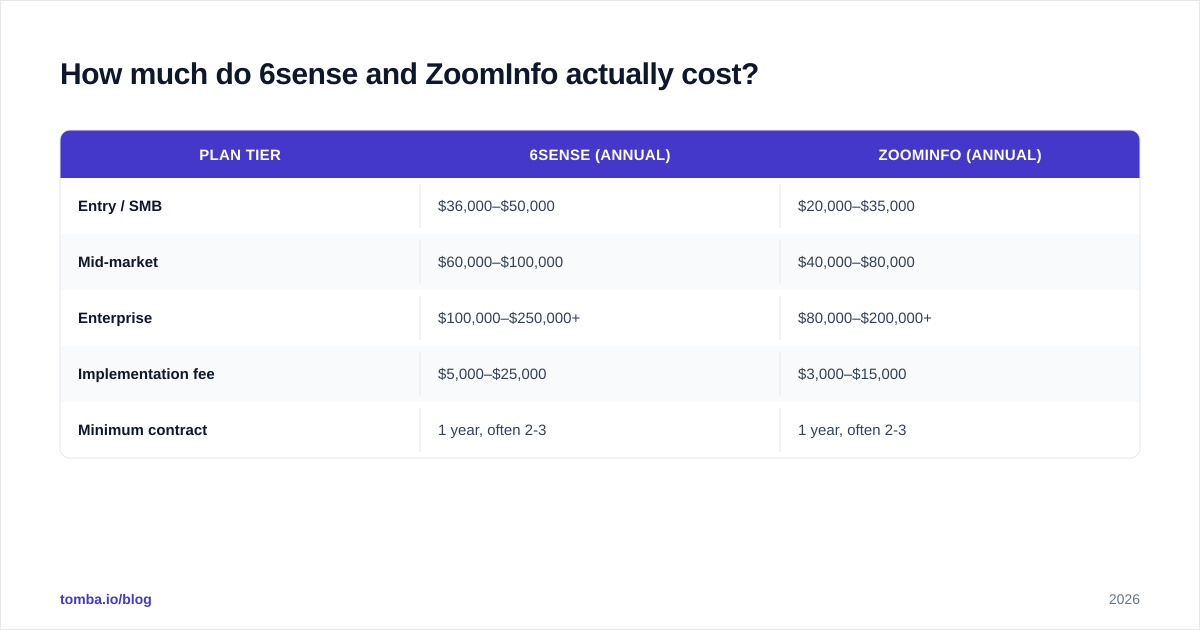 Diagram: How much do 6sense and ZoomInfo actually cost