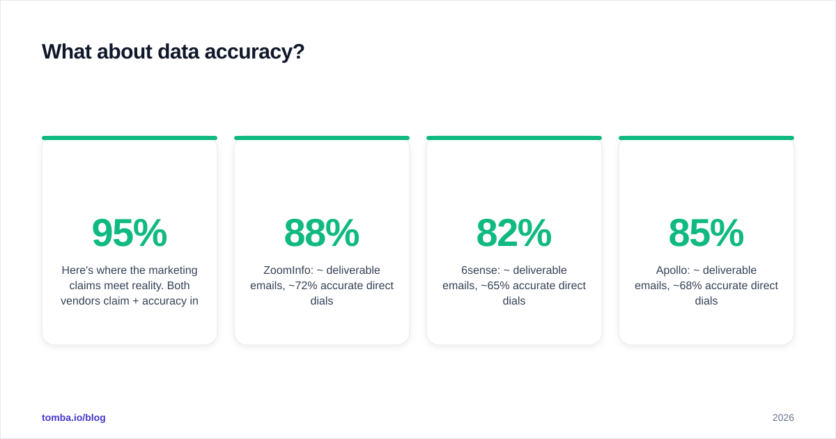 Diagram: What about data accuracy