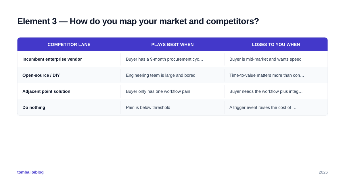 Diagram: Element 3 — How do you map your market and competitors