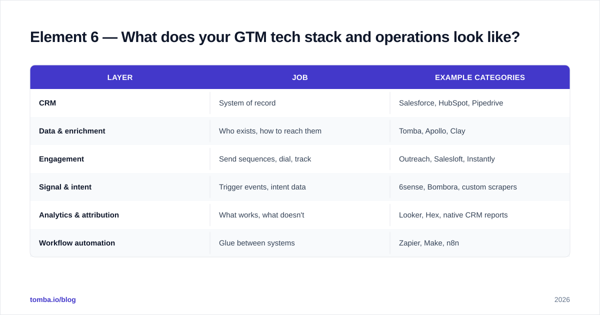 Diagram: Element 6 — What does your GTM tech stack and operations look like