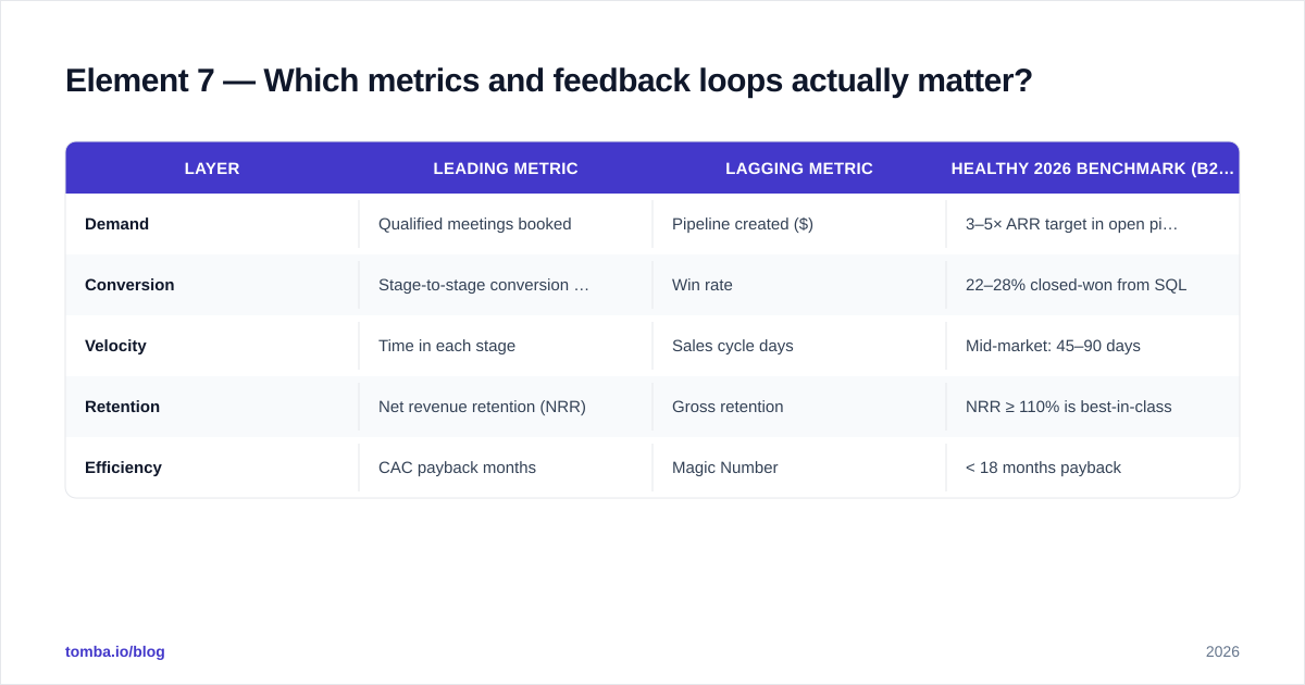 Diagram: Element 7 — Which metrics and feedback loops actually matter