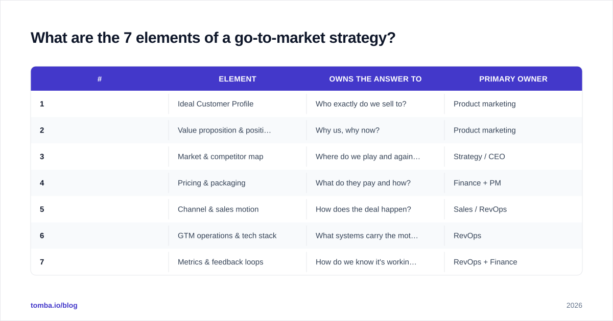 Diagram: What are the 7 elements of a go-to-market strategy