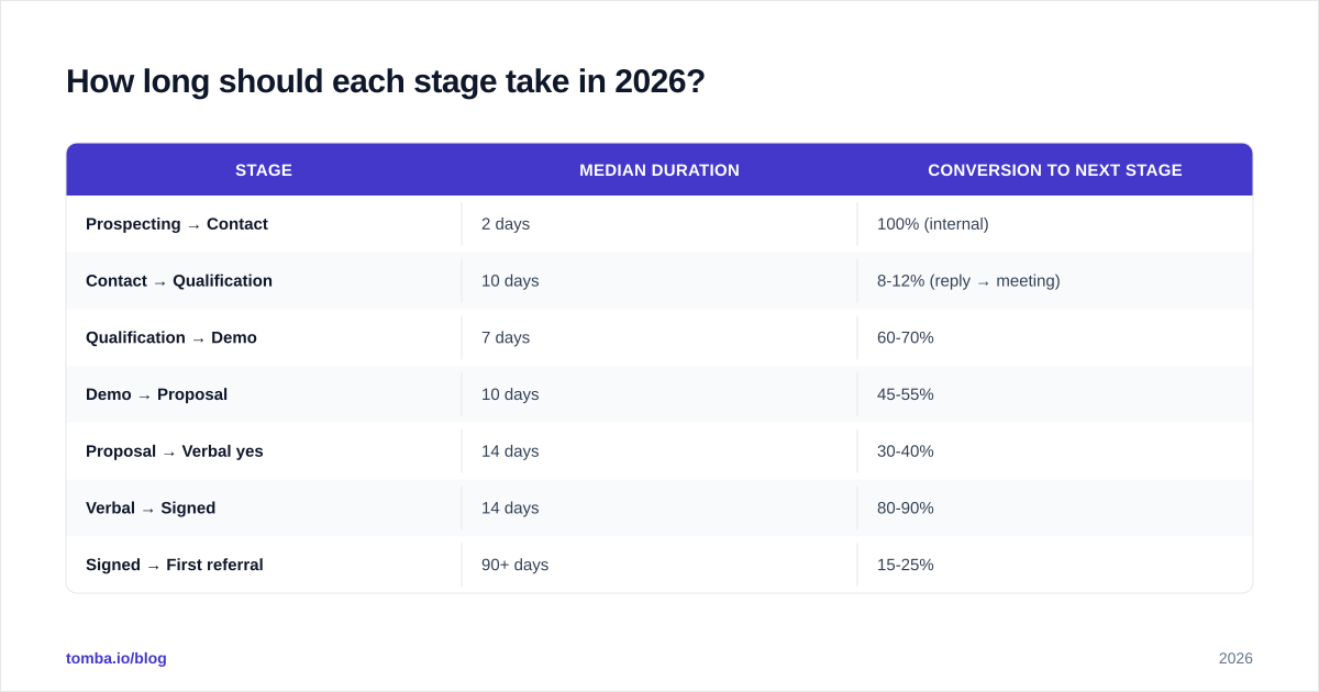 Diagram: How long should each stage take in 2026