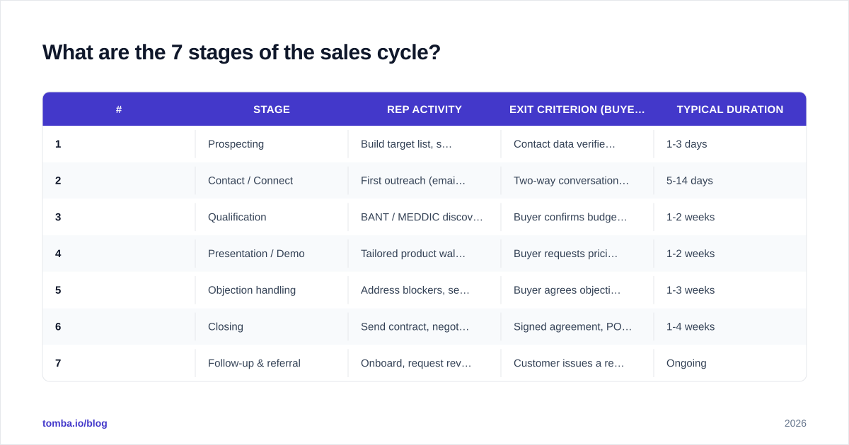 Diagram: What are the 7 stages of the sales cycle