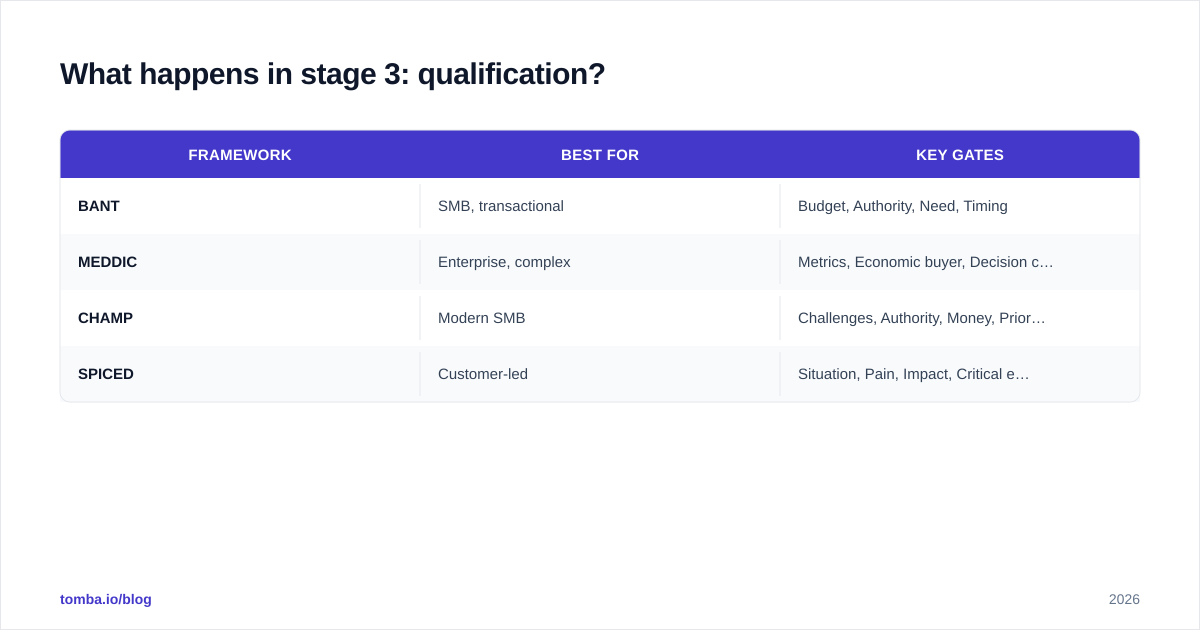 Diagram: What happens in stage 3: qualification