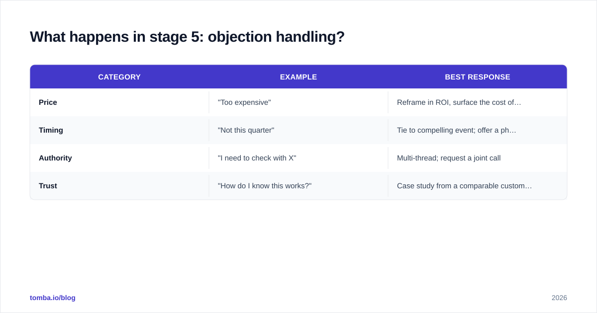 Diagram: What happens in stage 5: objection handling