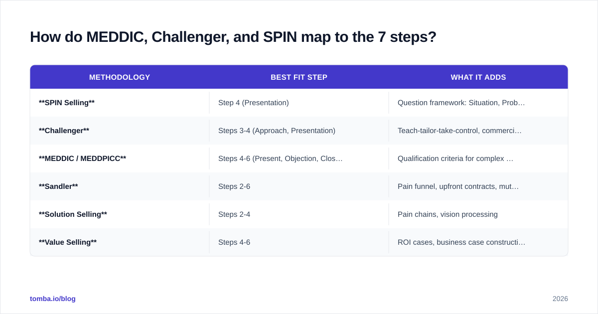 Diagram: How do MEDDIC, Challenger, and SPIN map to the 7 steps
