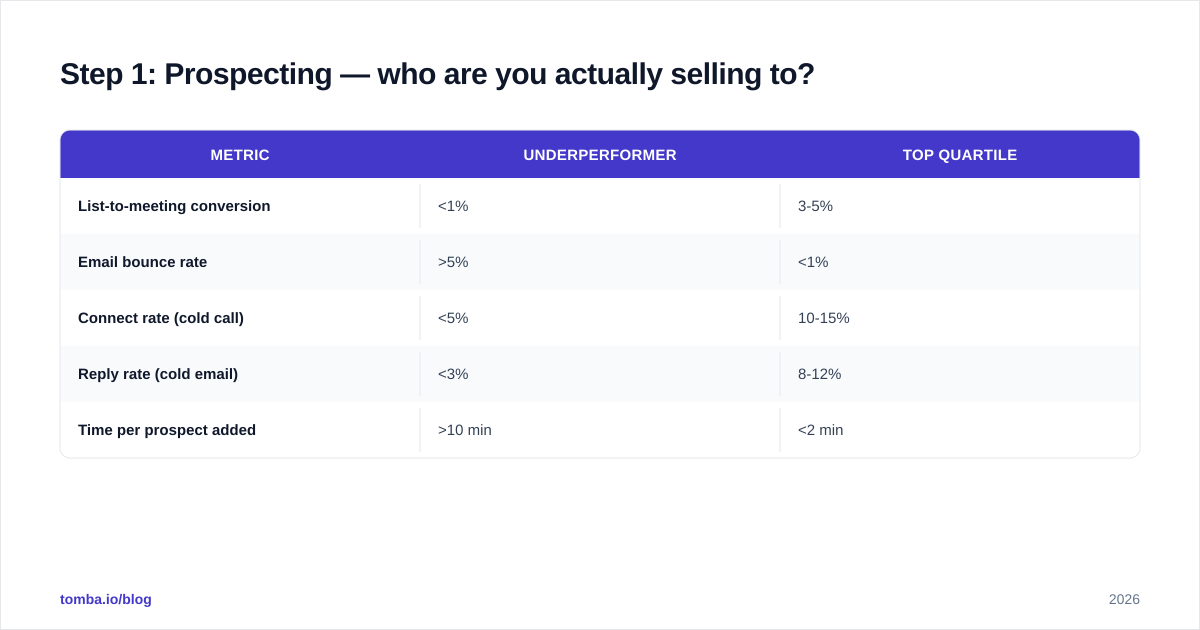 Diagram: Step 1: Prospecting — who are you actually selling to
