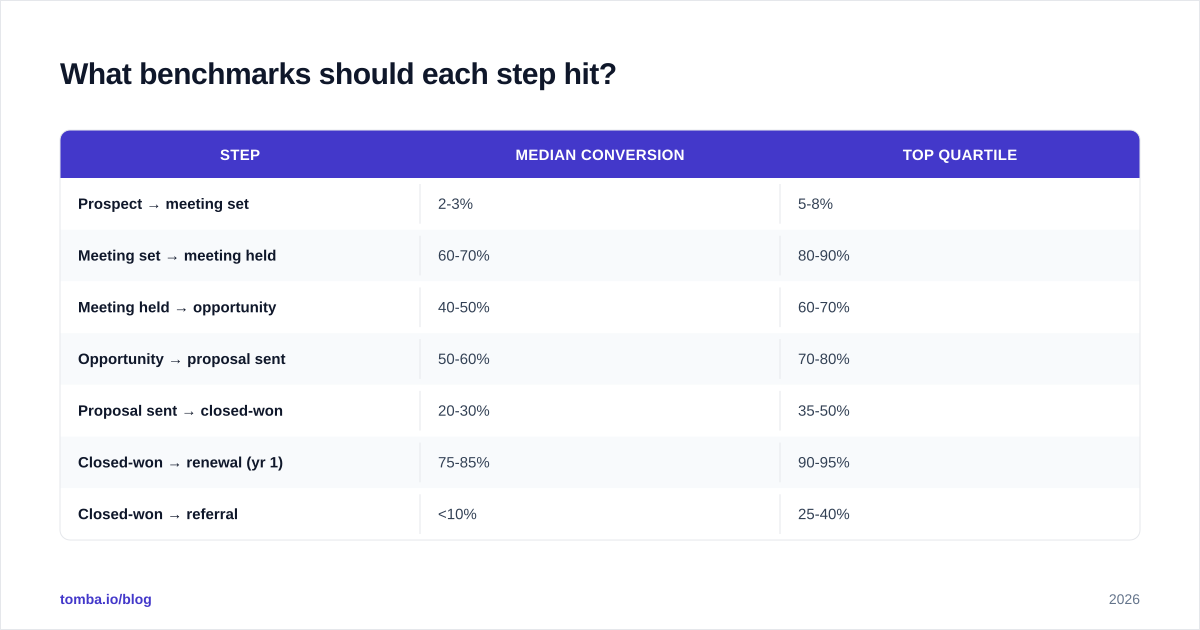Diagram: What benchmarks should each step hit