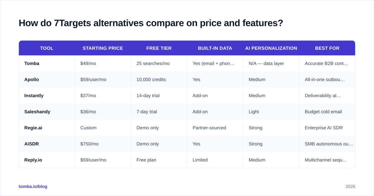 Diagram: How do 7Targets alternatives compare on price and features
