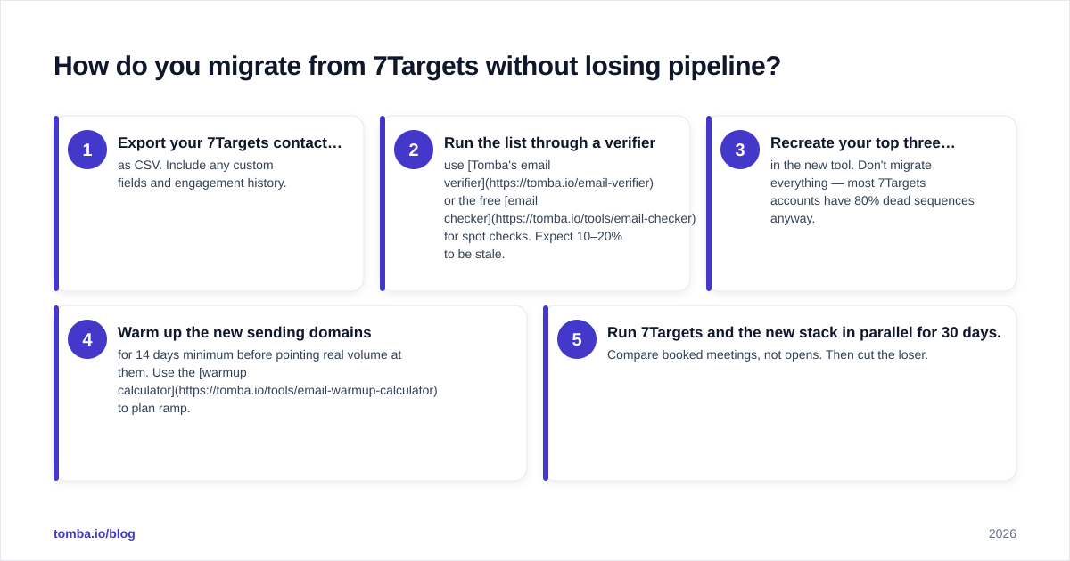 Diagram: How do you migrate from 7Targets without losing pipeline