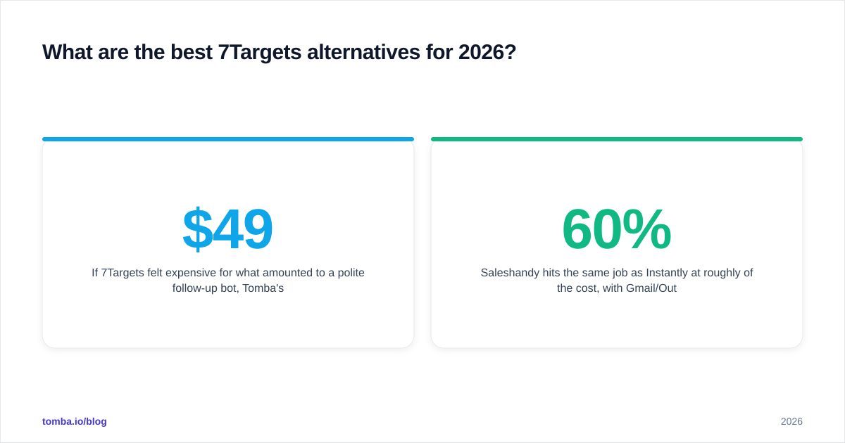 Diagram: What are the best 7Targets alternatives for 2026