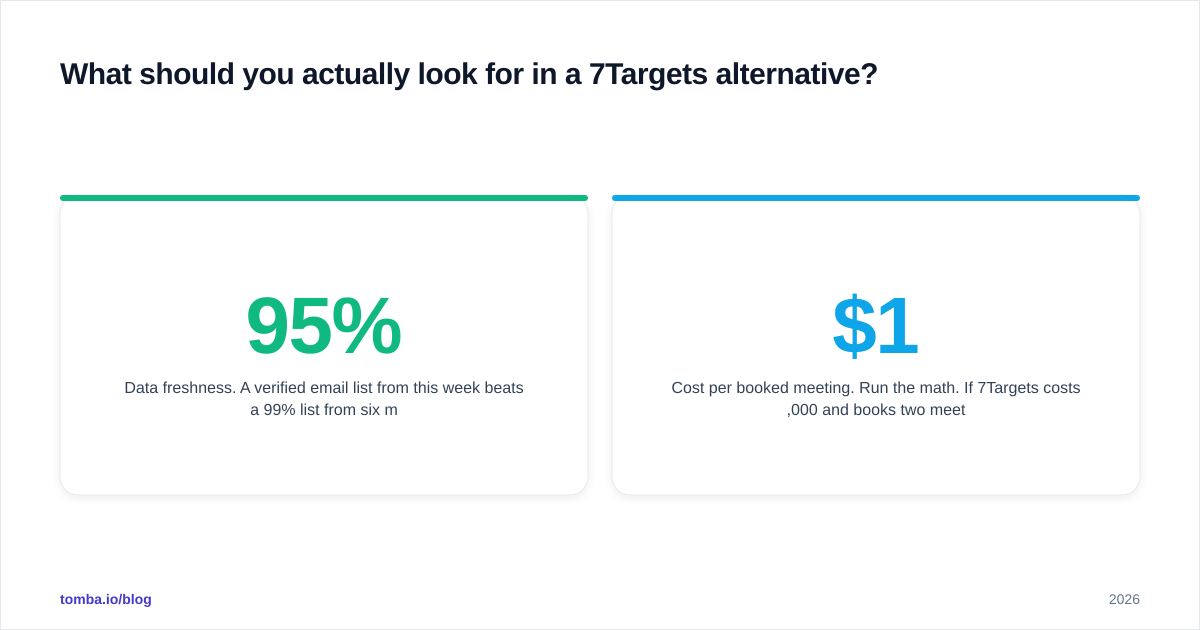 Diagram: What should you actually look for in a 7Targets alternative