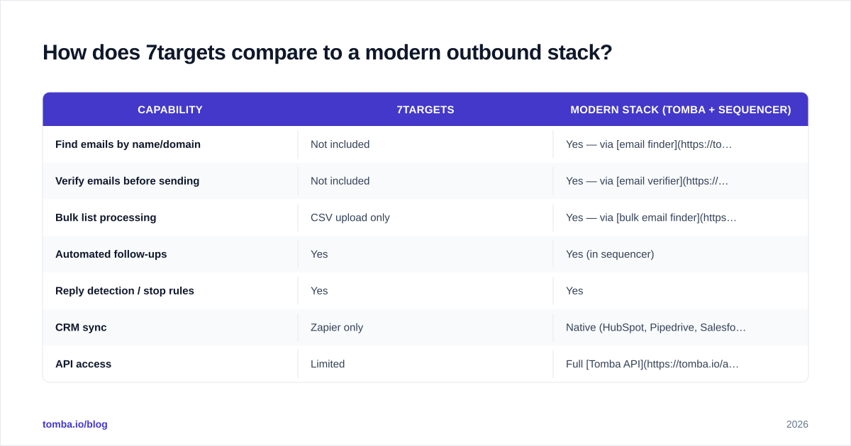 Diagram: How does 7targets compare to a modern outbound stack